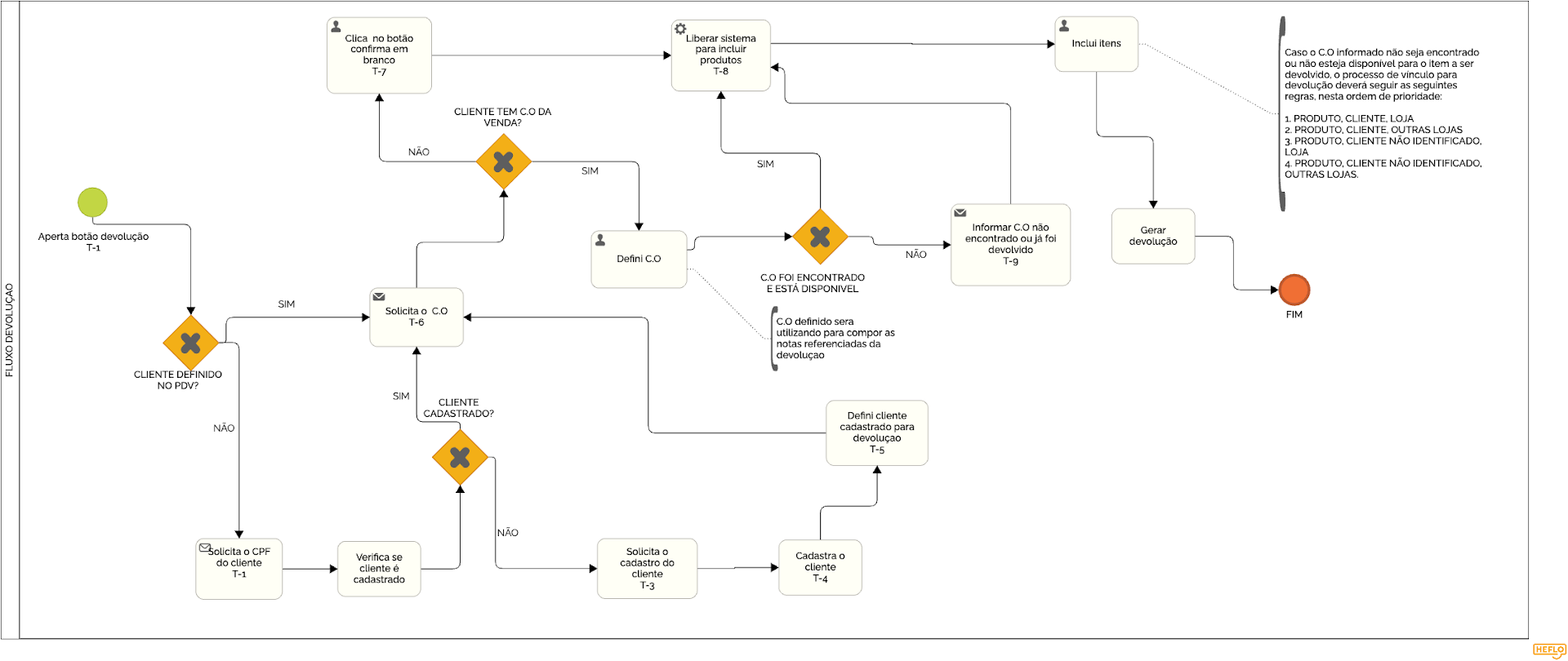 fluxo de troca Osklen.png