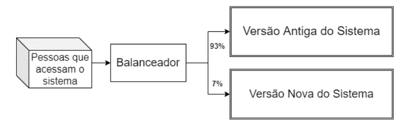 Fluxograma Básico de um Sistema que Realiza Canary Deployment