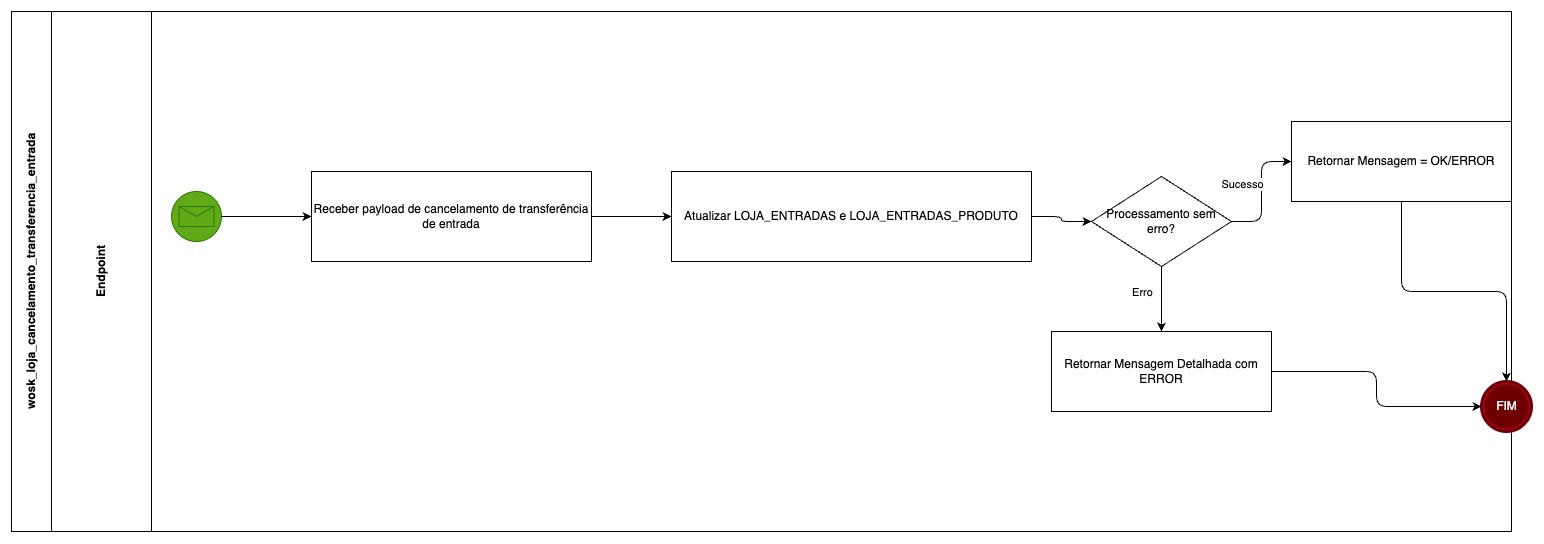wosk_loja_cancelamento_transferencia_entrada.drawio.jpg
