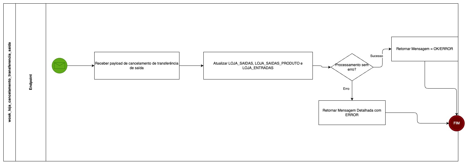 wosk_loja_cancelamento_transferencia_saida.drawio.jpg