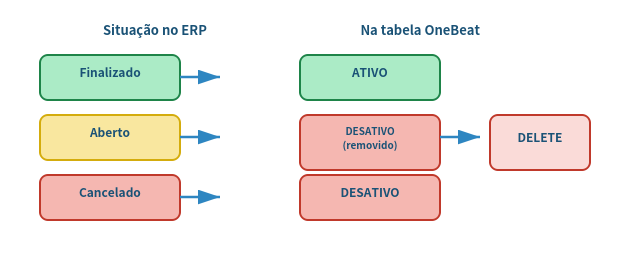 Pedidos abertos e cancelados viram DESATIVO e são removidos da tabela após a sincronização.