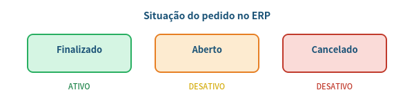 Apenas pedidos finalizados permanecem ativos na tabela enviada ao OneBeat.