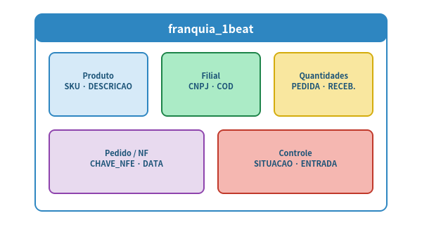 Campos da tabela organizados por grupo: produto, filial, quantidades, pedido e controle.