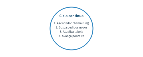 O módulo foi projetado para rodar repetidamente, processando apenas o que mudou desde a última vez.