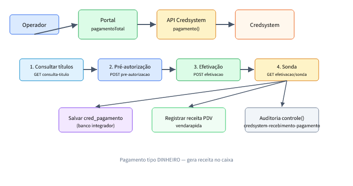 Fluxo de pagamento convencional