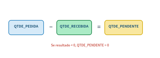 Cálculo da quantidade pendente: pedido menos recebido, nunca negativo.
