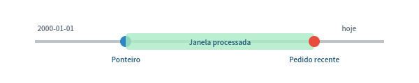 Apenas pedidos entre o ponteiro e a data mais recente são processados em cada execução.
