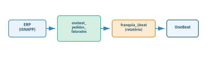 O módulo fica no meio: lê os pedidos do ERP e prepara os dados para o OneBeat.