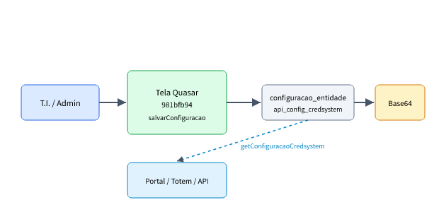 Fluxo de configuração