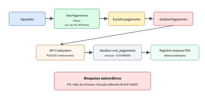 Fluxo de estorno