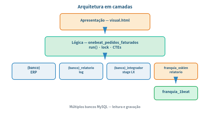 Arquitetura em camadas: apresentação, lógica PHP e múltiplos bancos MySQL.