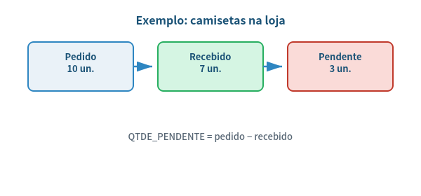 Exemplo prático: a loja pediu 10 camisetas, recebeu 7, e o sistema registra que faltam 3.