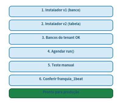 Checklist recomendado para implantação do módulo.