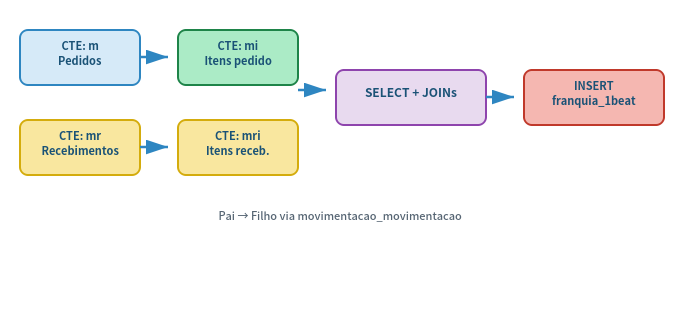 As CTEs organizam pedidos, itens e recebimentos antes do INSERT final.