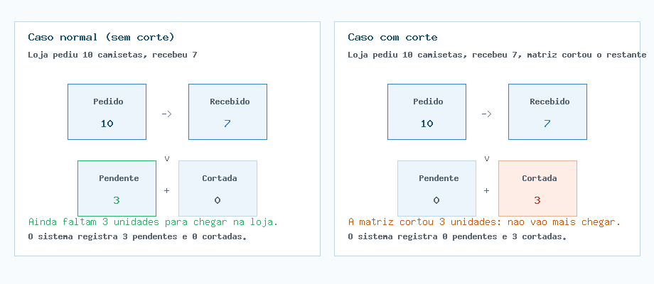 Exemplos praticos: sem corte (3 pendentes) e com corte (3 cortadas), partindo de 10 pedidas e 7 recebidas.