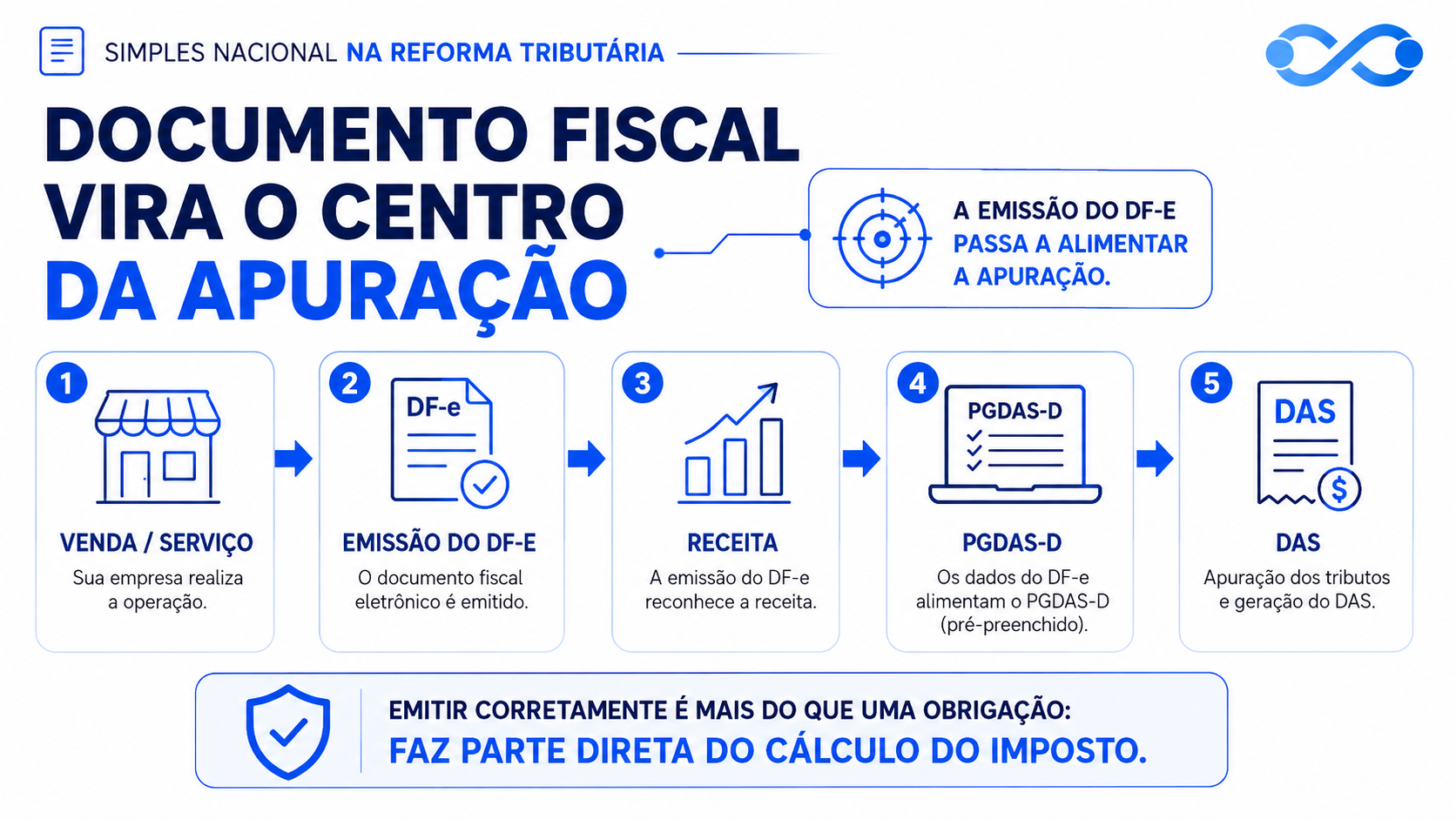 Documento fiscal no centro da apuração