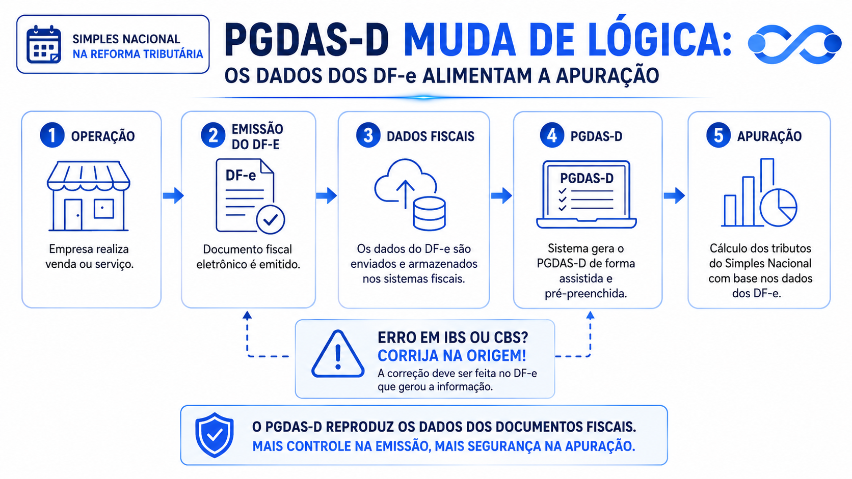 PGDAS-D e documentos fiscais