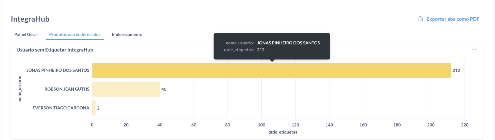 Visao geral de produtos nao enderecados